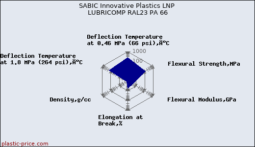 SABIC Innovative Plastics LNP LUBRICOMP RAL23 PA 66