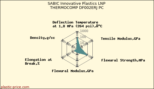 SABIC Innovative Plastics LNP THERMOCOMP DF002ERJ PC