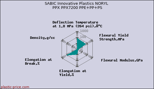 SABIC Innovative Plastics NORYL PPX PPX7200 PPE+PP+PS
