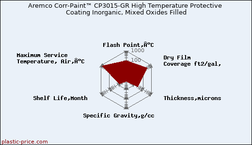 Aremco Corr-Paint™ CP3015-GR High Temperature Protective Coating Inorganic, Mixed Oxides Filled