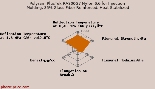 Polyram PlusTek RA300G7 Nylon 6.6 for Injection Molding, 35% Glass Fiber Reinforced, Heat Stabilized