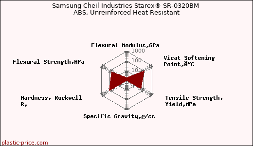 Samsung Cheil Industries Starex® SR-0320BM ABS, Unreinforced Heat Resistant