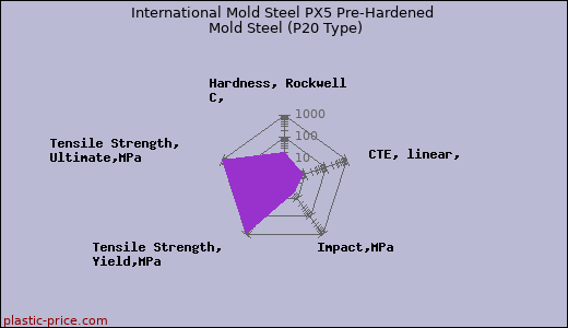 International Mold Steel PX5 Pre-Hardened Mold Steel (P20 Type)