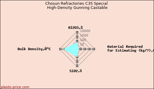 Chosun Refractories C35 Special High-Density Gunning Castable