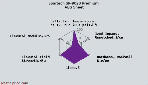 Spartech SP-9020 Premium ABS Sheet
