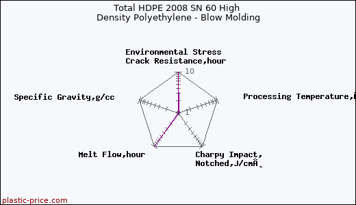 Total HDPE 2008 SN 60 High Density Polyethylene - Blow Molding