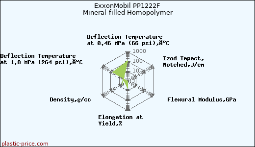 ExxonMobil PP1222F Mineral-filled Homopolymer