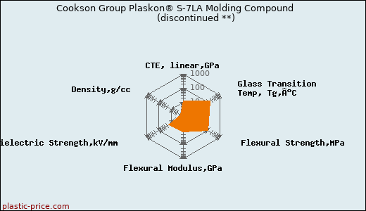Cookson Group Plaskon® S-7LA Molding Compound               (discontinued **)