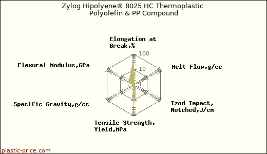 Zylog Hipolyene® 8025 HC Thermoplastic Polyolefin & PP Compound