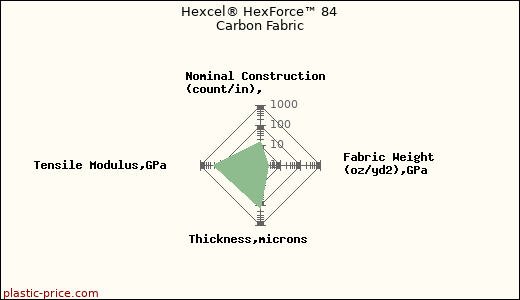 Hexcel® HexForce™ 84 Carbon Fabric