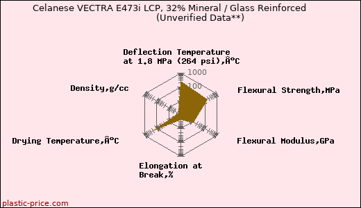 Celanese VECTRA E473i LCP, 32% Mineral / Glass Reinforced                      (Unverified Data**)
