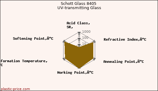 Schott Glass 8405 UV-transmitting Glass