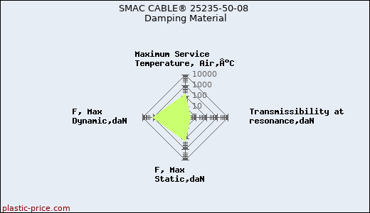 SMAC CABLE® 25235-50-08 Damping Material
