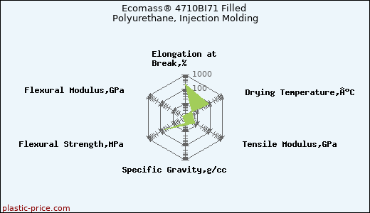 Ecomass® 4710BI71 Filled Polyurethane, Injection Molding