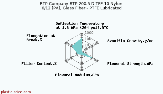 RTP Company RTP 200.5 D TFE 10 Nylon 6/12 (PA), Glass Fiber - PTFE Lubricated