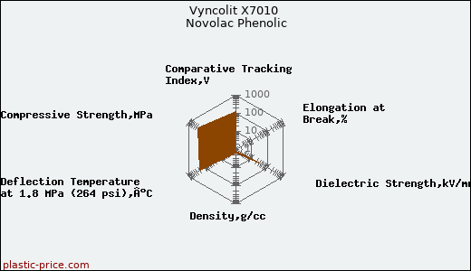 Vyncolit X7010 Novolac Phenolic