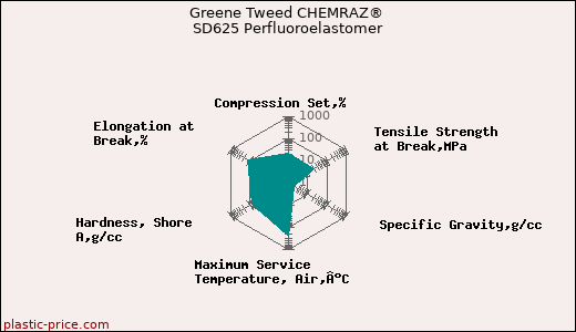 Greene Tweed CHEMRAZ® SD625 Perfluoroelastomer