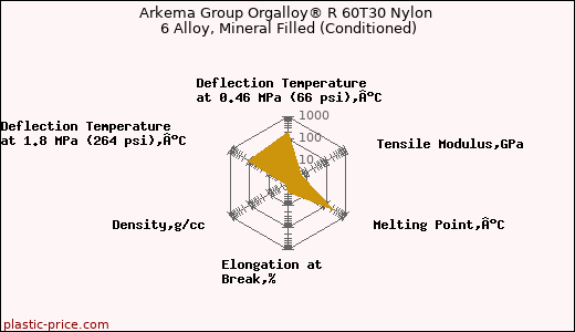 Arkema Group Orgalloy® R 60T30 Nylon 6 Alloy, Mineral Filled (Conditioned)