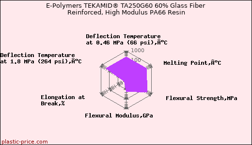 E-Polymers TEKAMID® TA250G60 60% Glass Fiber Reinforced, High Modulus PA66 Resin