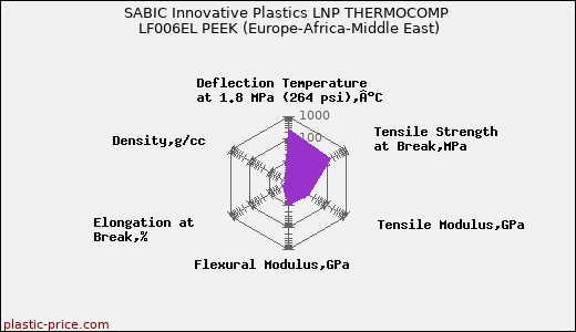 SABIC Innovative Plastics LNP THERMOCOMP LF006EL PEEK (Europe-Africa-Middle East)