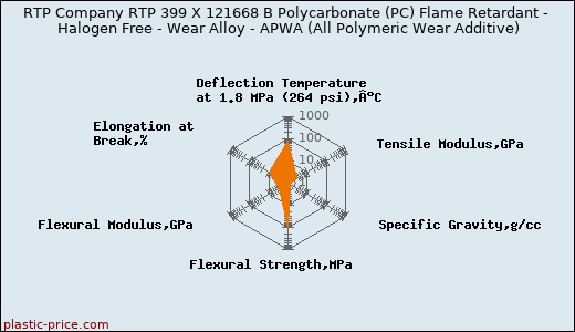 RTP Company RTP 399 X 121668 B Polycarbonate (PC) Flame Retardant - Halogen Free - Wear Alloy - APWA (All Polymeric Wear Additive)