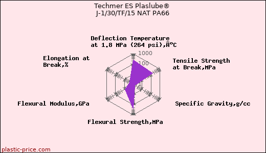 Techmer ES Plaslube® J-1/30/TF/15 NAT PA66