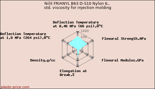 Nilit FRIANYL B63 D-S10 Nylon 6., std. viscosity for injection molding