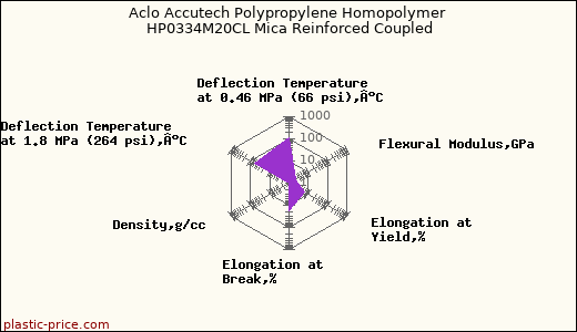 Aclo Accutech Polypropylene Homopolymer HP0334M20CL Mica Reinforced Coupled
