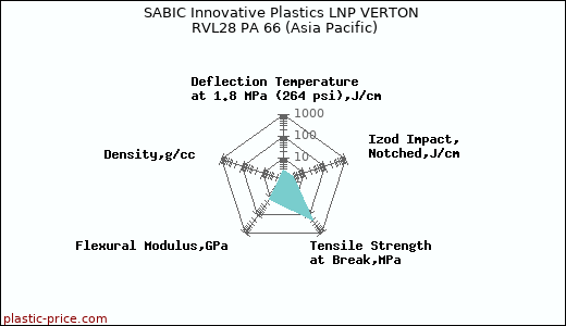 SABIC Innovative Plastics LNP VERTON RVL28 PA 66 (Asia Pacific)