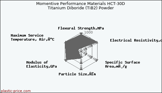 Momentive Performance Materials HCT-30D Titanium Diboride (TiB2) Powder