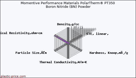 Momentive Performance Materials PolarTherm® PT350 Boron Nitride (BN) Powder
