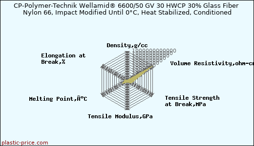 CP-Polymer-Technik Wellamid® 6600/50 GV 30 HWCP 30% Glass Fiber Nylon 66, Impact Modified Until 0°C, Heat Stabilized, Conditioned