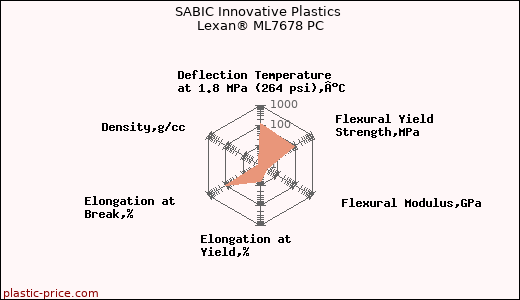 SABIC Innovative Plastics Lexan® ML7678 PC