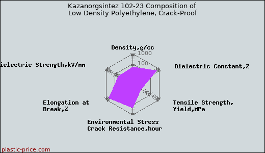 Kazanorgsintez 102-23 Composition of Low Density Polyethylene, Crack-Proof