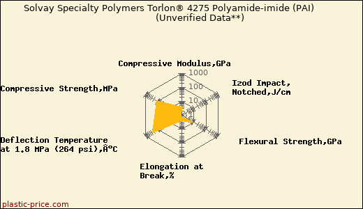 Solvay Specialty Polymers Torlon® 4275 Polyamide-imide (PAI)                      (Unverified Data**)