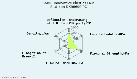 SABIC Innovative Plastics LNP Stat-kon DX96690 PC