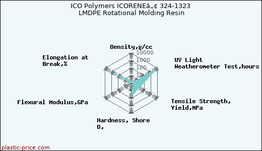 ICO Polymers ICORENEâ„¢ 324-1323 LMDPE Rotational Molding Resin
