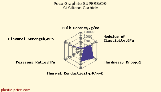 Poco Graphite SUPERSiC® Si Silicon Carbide