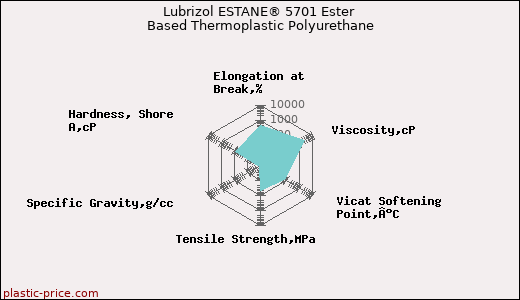 Lubrizol ESTANE® 5701 Ester Based Thermoplastic Polyurethane