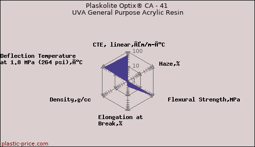 Plaskolite Optix® CA - 41 UVA General Purpose Acrylic Resin