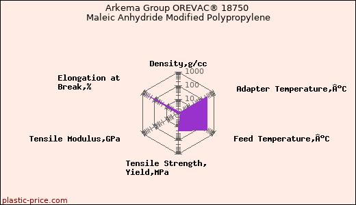 Arkema Group OREVAC® 18750 Maleic Anhydride Modified Polypropylene
