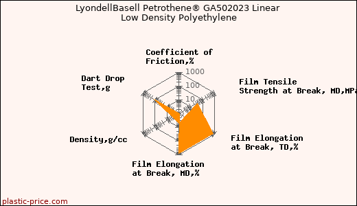 LyondellBasell Petrothene® GA502023 Linear Low Density Polyethylene