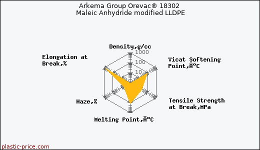 Arkema Group Orevac® 18302 Maleic Anhydride modified LLDPE