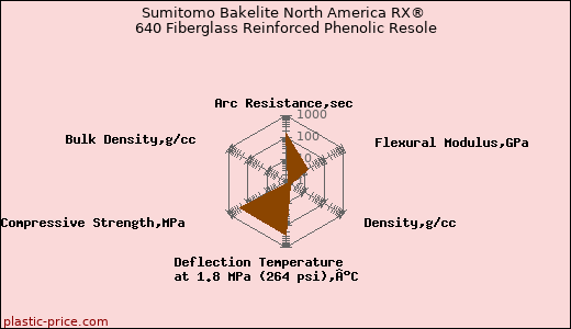 Sumitomo Bakelite North America RX® 640 Fiberglass Reinforced Phenolic Resole
