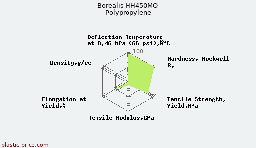 Borealis HH450MO Polypropylene