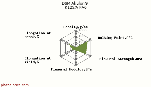 DSM Akulon® K125/A PA6