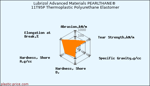 Lubrizol Advanced Materials PEARLTHANE® 11T95P Thermoplastic Polyurethane Elastomer