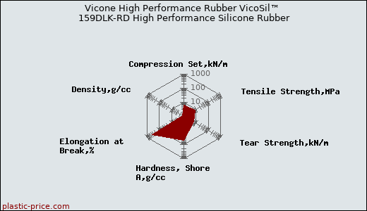 Vicone High Performance Rubber VicoSil™ 159DLK-RD High Performance Silicone Rubber