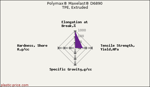 Polymax® Maxelast® D6890 TPE, Extruded