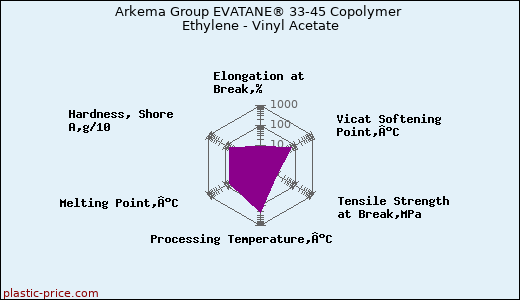 Arkema Group EVATANE® 33-45 Copolymer Ethylene - Vinyl Acetate